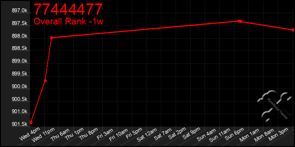 Last 7 Days Graph of 77444477