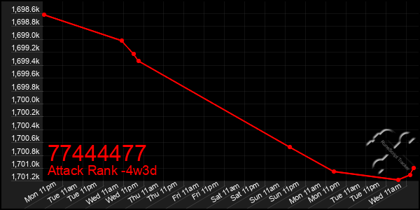 Last 31 Days Graph of 77444477