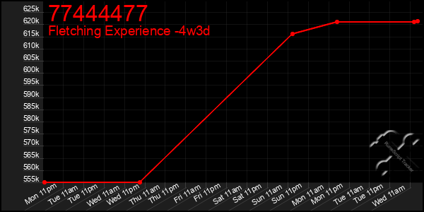 Last 31 Days Graph of 77444477