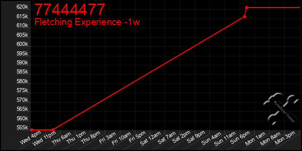 Last 7 Days Graph of 77444477