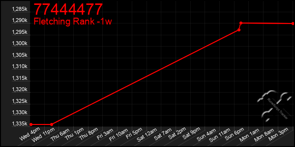 Last 7 Days Graph of 77444477