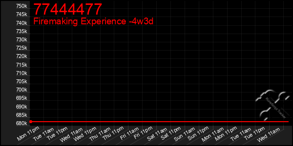 Last 31 Days Graph of 77444477