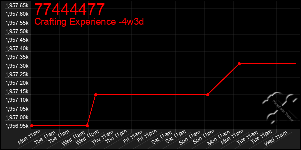 Last 31 Days Graph of 77444477