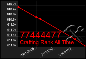 Total Graph of 77444477