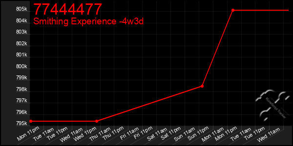 Last 31 Days Graph of 77444477