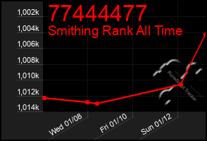 Total Graph of 77444477