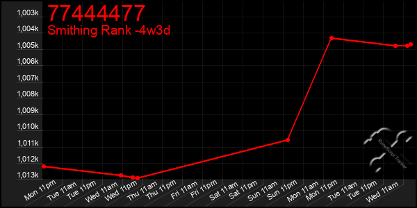 Last 31 Days Graph of 77444477