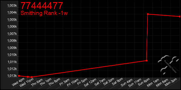 Last 7 Days Graph of 77444477