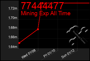 Total Graph of 77444477