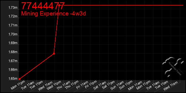 Last 31 Days Graph of 77444477