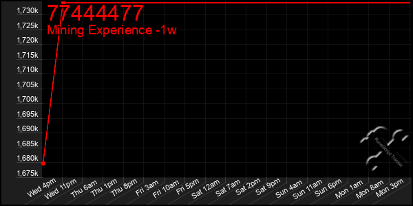 Last 7 Days Graph of 77444477