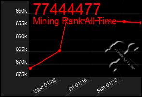 Total Graph of 77444477