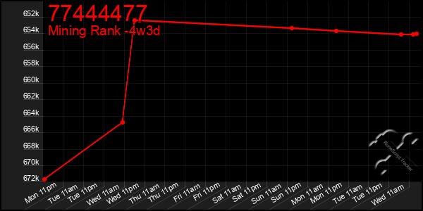 Last 31 Days Graph of 77444477