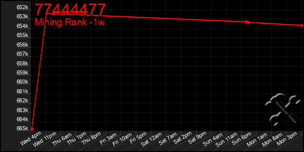 Last 7 Days Graph of 77444477