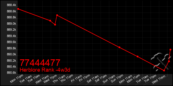 Last 31 Days Graph of 77444477