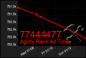 Total Graph of 77444477