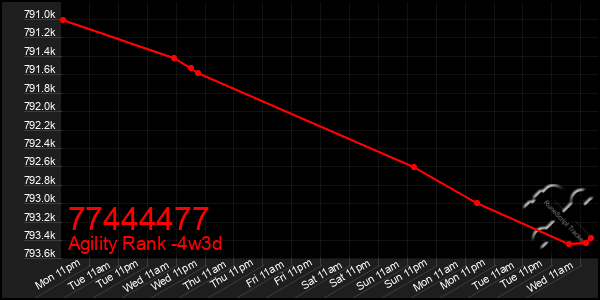 Last 31 Days Graph of 77444477