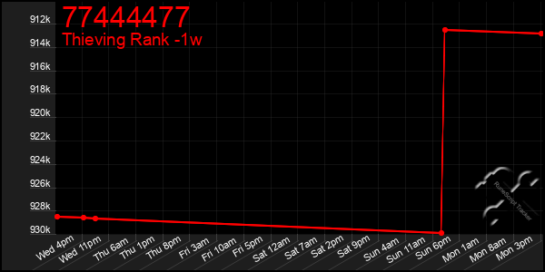 Last 7 Days Graph of 77444477