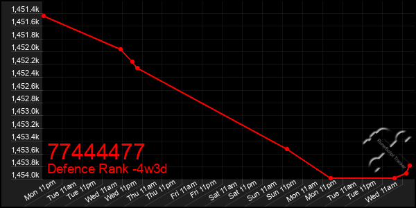 Last 31 Days Graph of 77444477