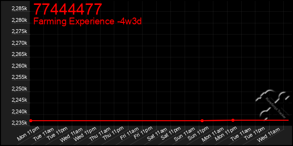 Last 31 Days Graph of 77444477