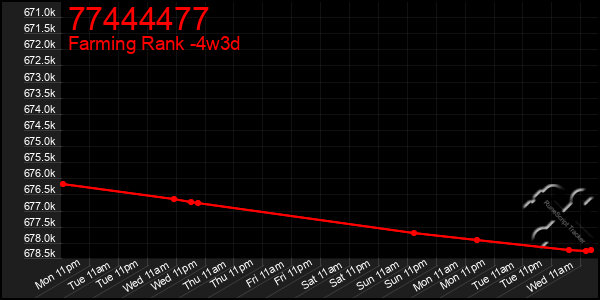 Last 31 Days Graph of 77444477