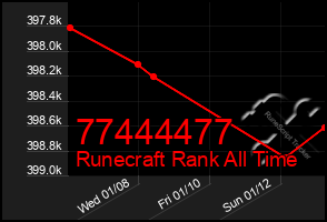 Total Graph of 77444477