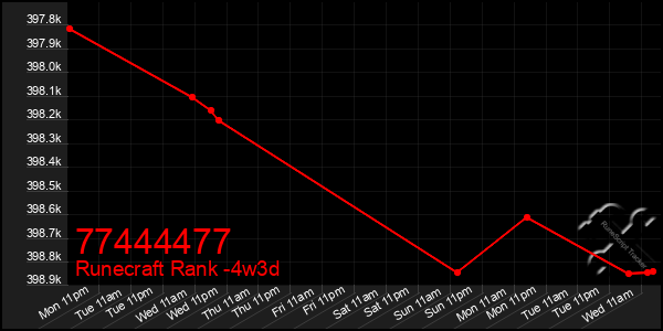 Last 31 Days Graph of 77444477