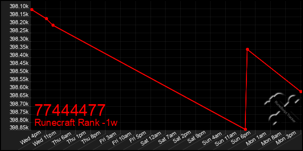 Last 7 Days Graph of 77444477