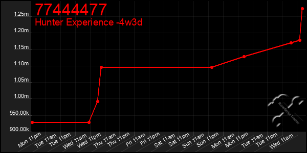 Last 31 Days Graph of 77444477