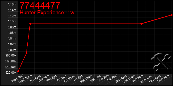 Last 7 Days Graph of 77444477