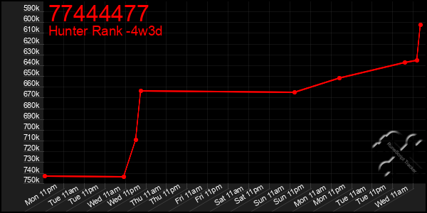 Last 31 Days Graph of 77444477