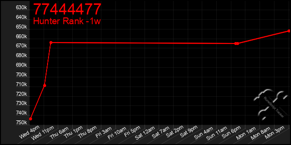 Last 7 Days Graph of 77444477