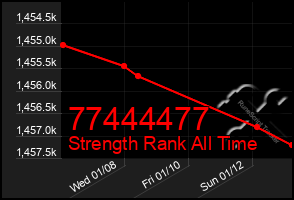 Total Graph of 77444477