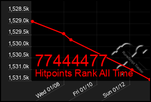 Total Graph of 77444477