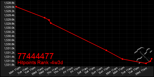 Last 31 Days Graph of 77444477