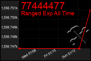 Total Graph of 77444477