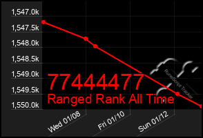 Total Graph of 77444477