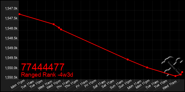 Last 31 Days Graph of 77444477