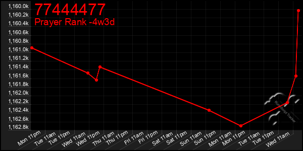 Last 31 Days Graph of 77444477