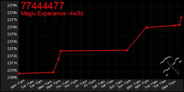 Last 31 Days Graph of 77444477