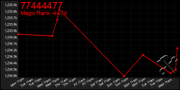 Last 31 Days Graph of 77444477