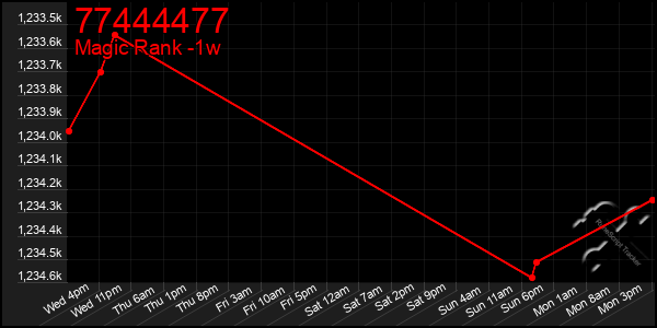 Last 7 Days Graph of 77444477