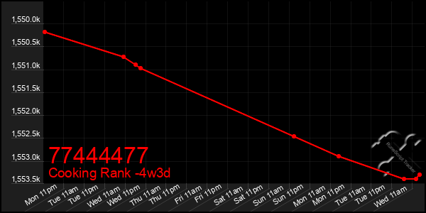 Last 31 Days Graph of 77444477