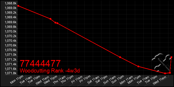 Last 31 Days Graph of 77444477