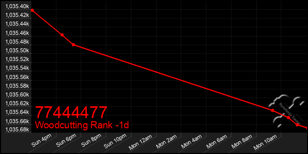 Last 24 Hours Graph of 77444477