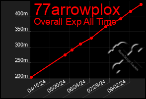 Total Graph of 77arrowplox