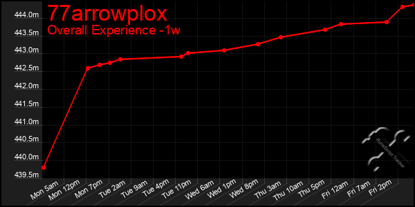 1 Week Graph of 77arrowplox