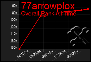 Total Graph of 77arrowplox