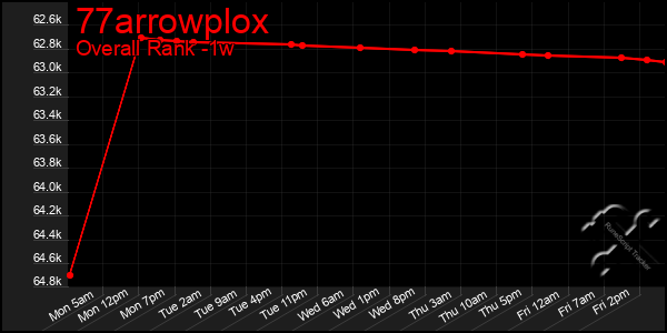 Last 7 Days Graph of 77arrowplox