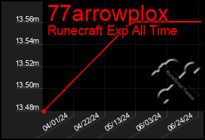 Total Graph of 77arrowplox